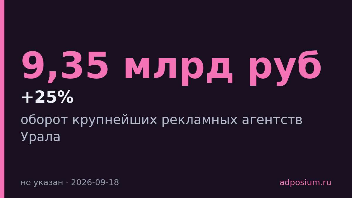Оборот крупнейших рекламных агентств Урала вырос на 25% до 9,35 млрд рублей