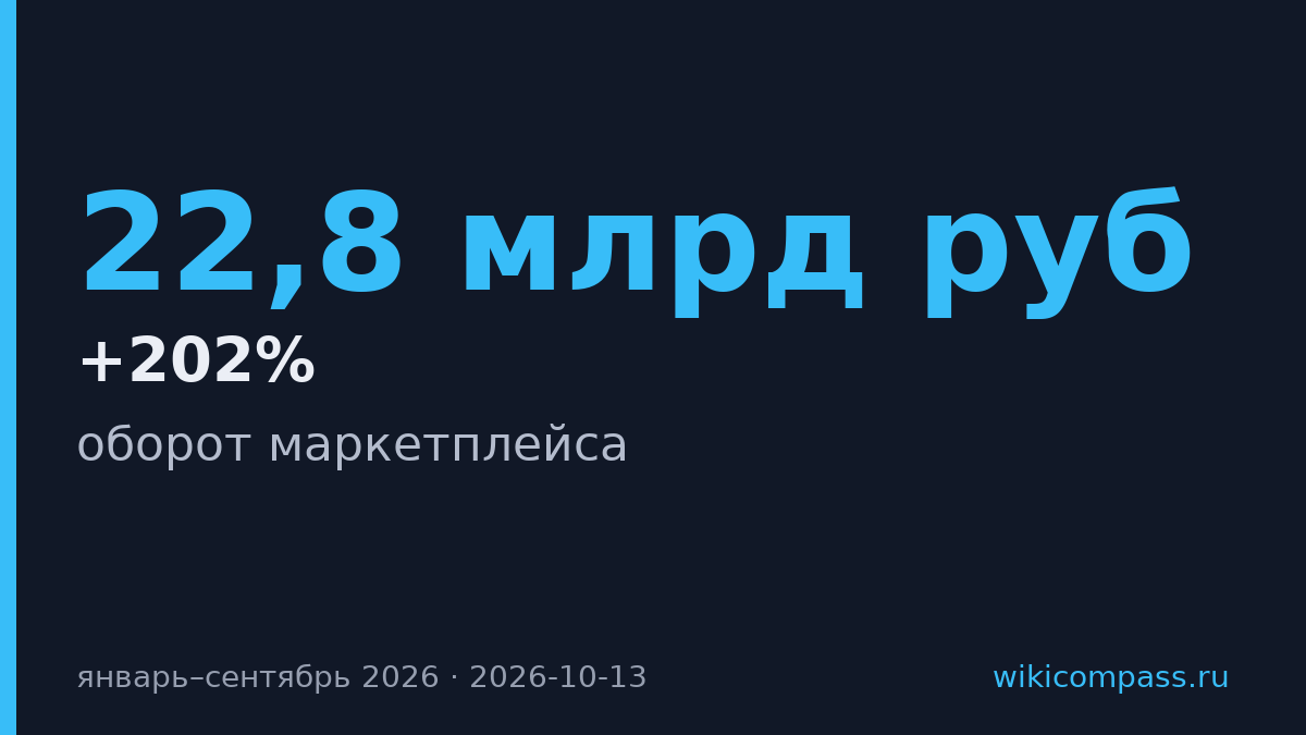 Оборот маркетплейса М.Видео за девять месяцев вырос на 202%