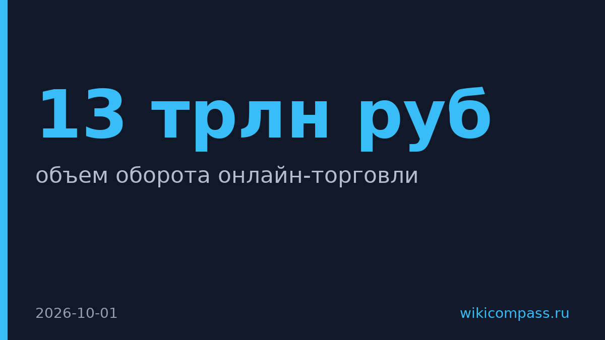 Оборот онлайн-торговли в России достиг 13 трлн рублей
