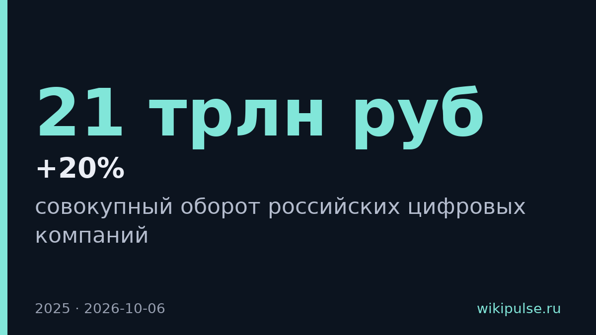 Оборот российских цифровых компаний превысил 21 трлн руб. и вырос на 20%