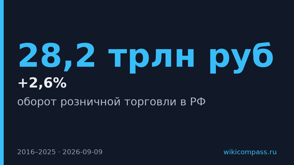 Оборот розничной торговли в России вырос в 2,2 раза за девять лет