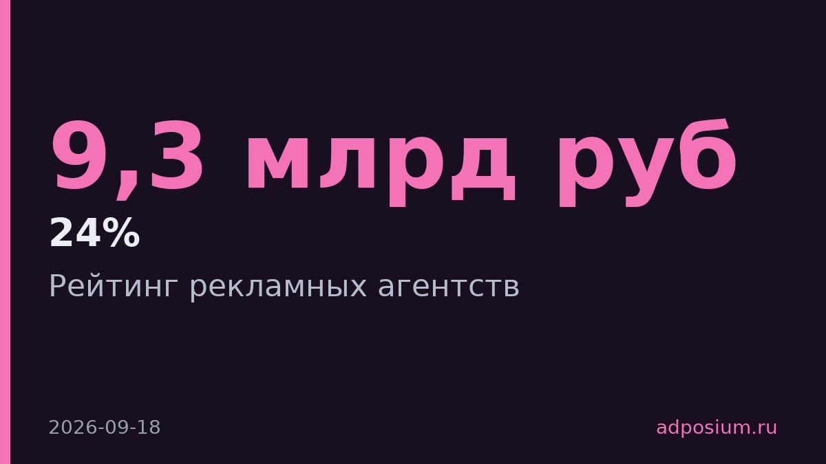 Оборот уральских рекламных агентств вырос на 24% до 9,3 млрд рублей