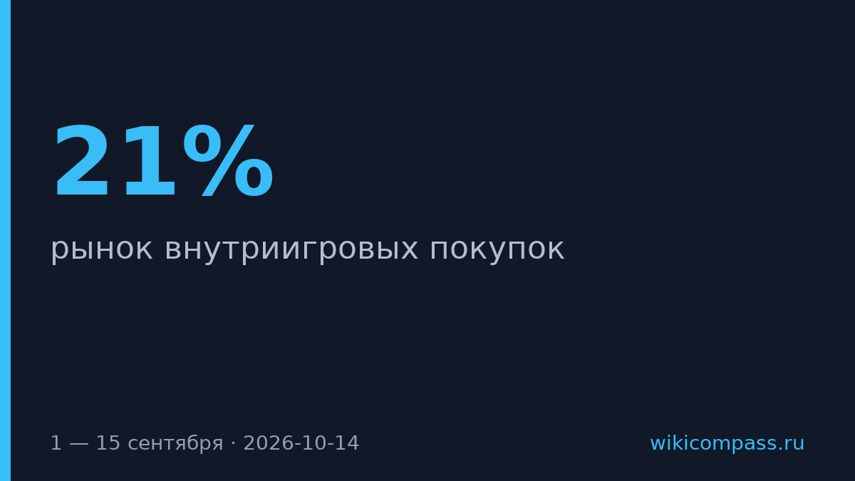 Оборот внутриигровых покупок в начале сентября вырос на 21%