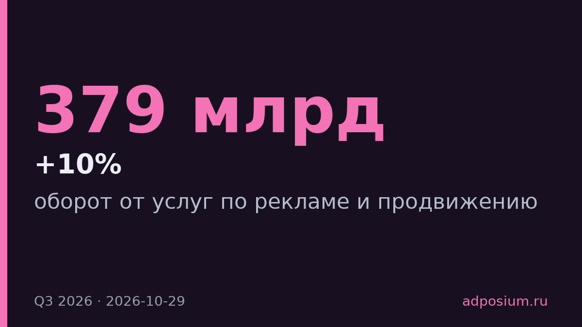 Оборот Яндекса от рекламы за девять месяцев вырос на 10% до 379 млрд
