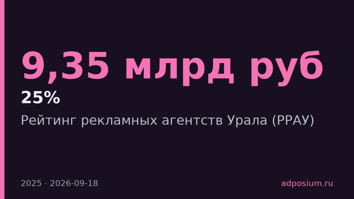 Обороты уральских агентств выросли на 25% до 9,35 млрд рублей