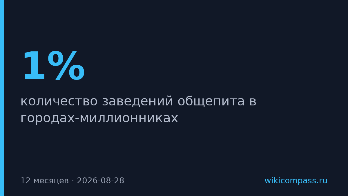 Общепит в городах-миллионниках сократился на 1% до 97 089 точек