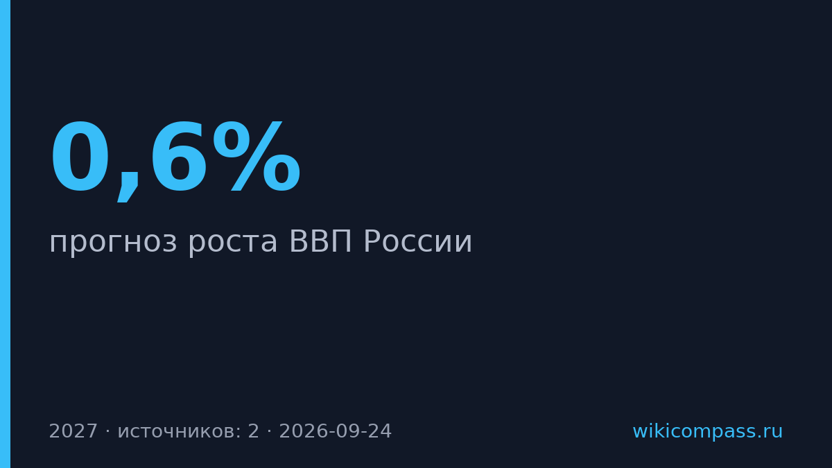 ОЭСР снизила прогноз роста ВВП России на 2027 год до 0,6%