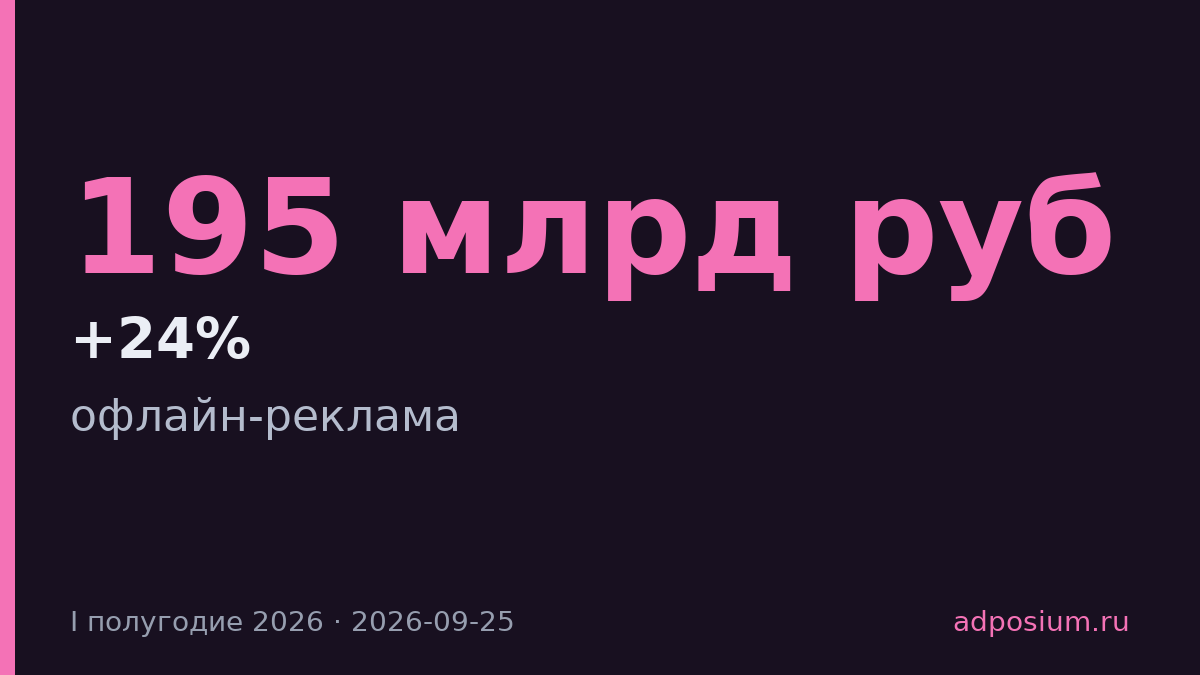 Офлайн-реклама выросла на 24%, но темп замедлился вдвое
