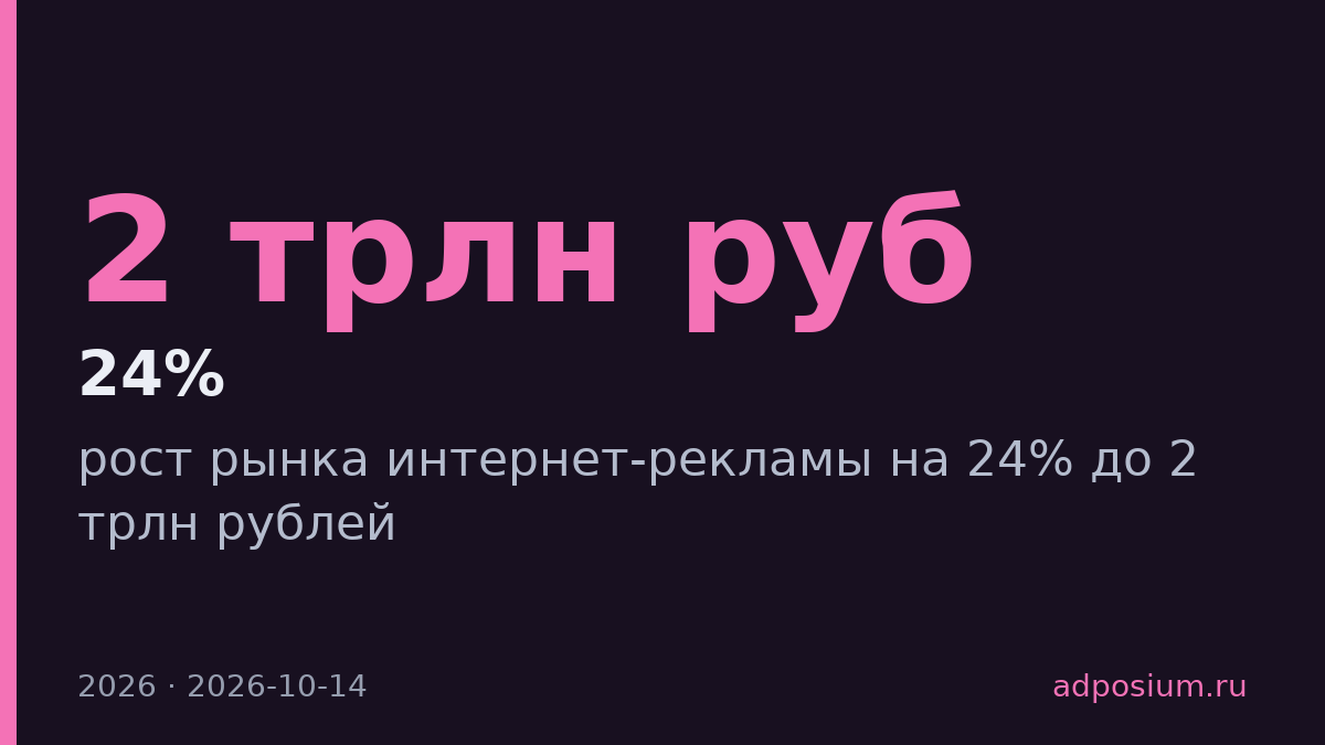Okkam прогнозирует рост рынка интернет-рекламы на 24% до 2 трлн рублей