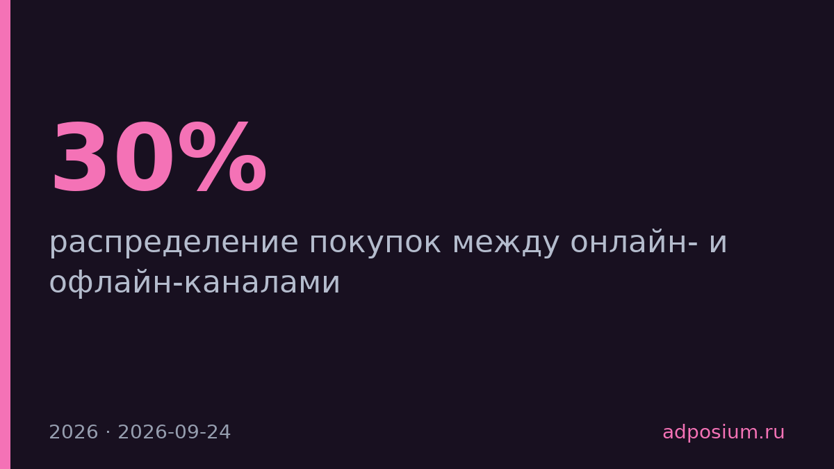 Онлайн-продажи бьюти в России выросли до 30% выручки к 2026 году