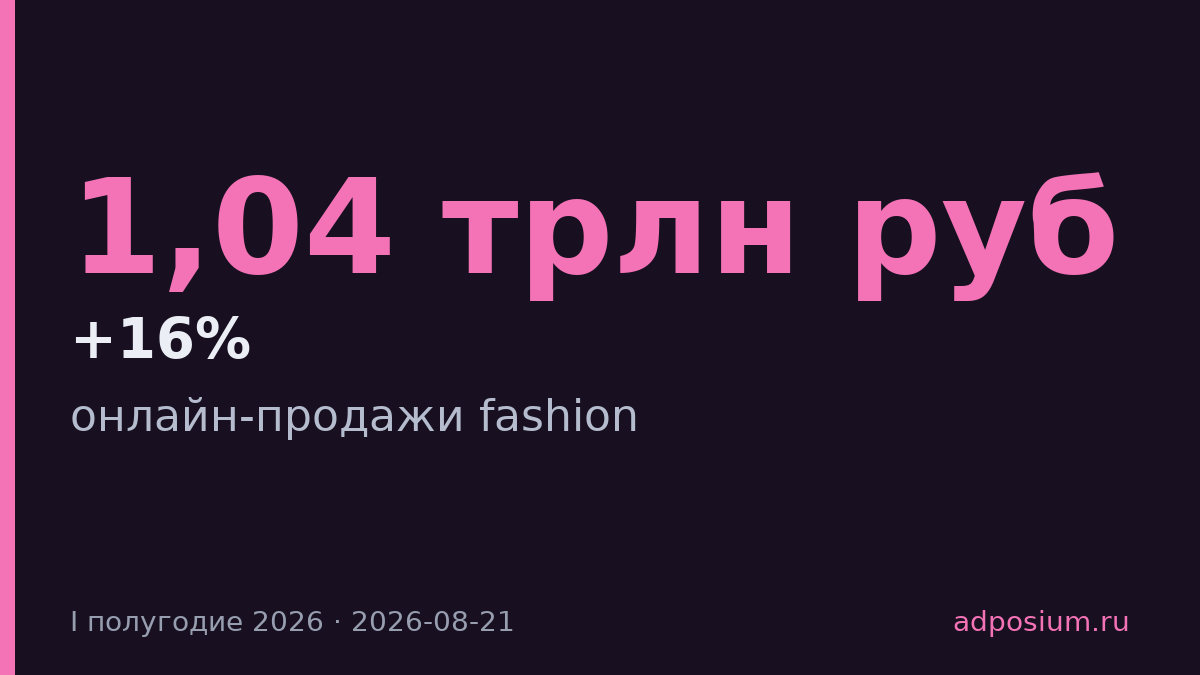 Онлайн-продажи fashion выросли на 16% — в два раза медленнее, чем год назад