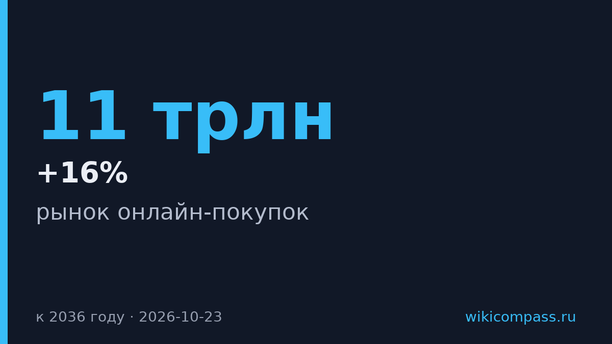 Онлайн-расходы в мире вырастут с $11 трлн до $26 трлн к 2036 году