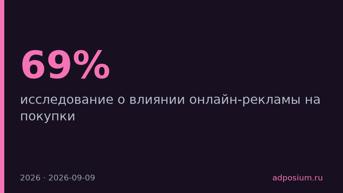 Онлайн-реклама влияет на покупки 69% работающих россиян