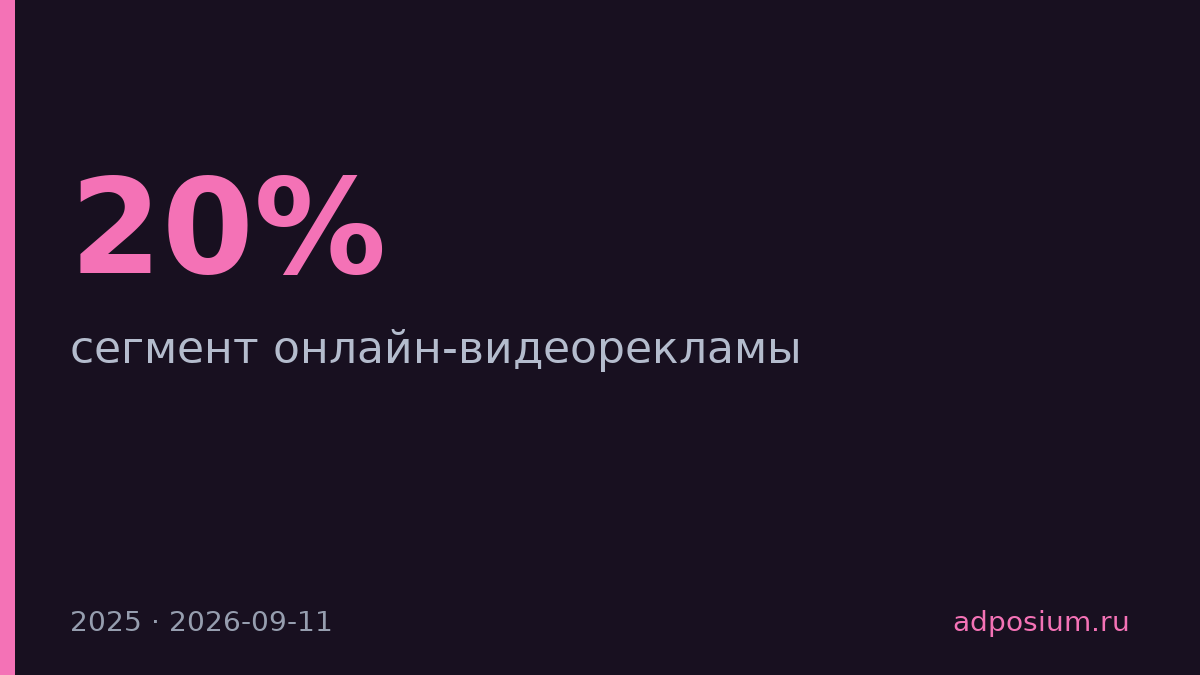 Онлайн-видеореклама выросла на 20% в 2025 году