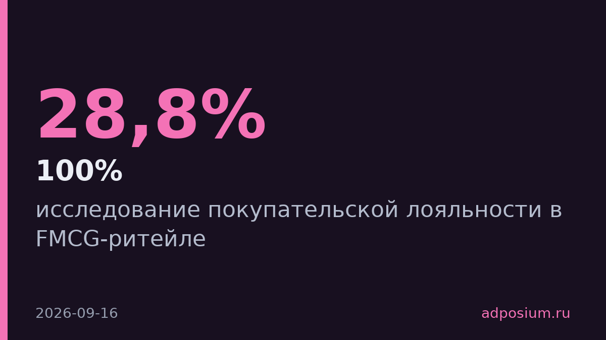 Онлайн вырос на 8 п.п. лояльности, гипермаркеты упали на 18 п.п.
