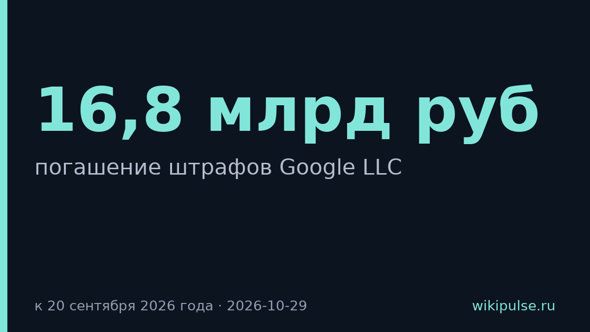 ООО «Гугл» выплатило 16,8 млрд рублей штрафов Google LLC