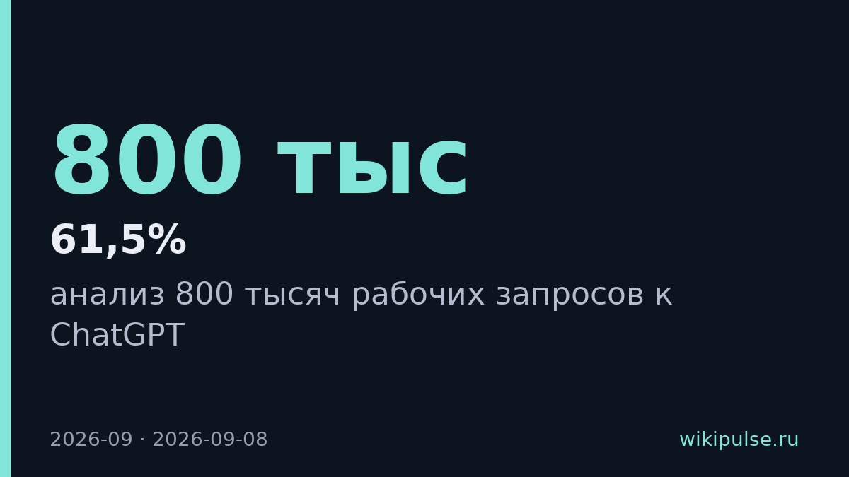 OpenAI: 61,5% запросов к ChatGPT — универсальные офисные задачи