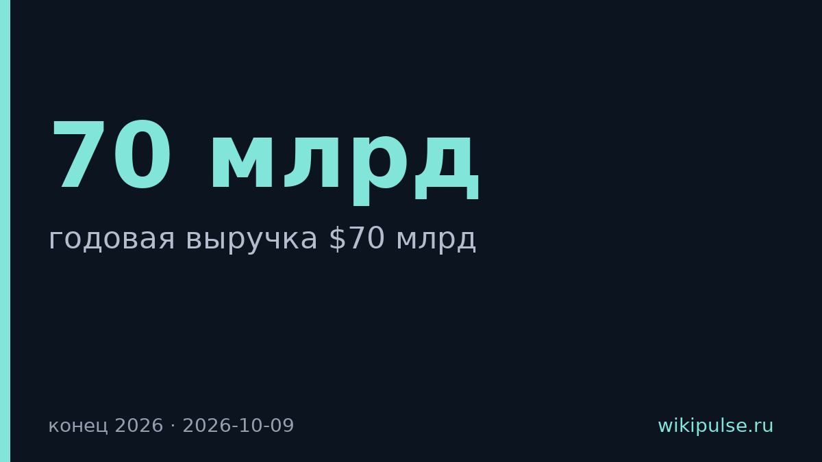 OpenAI рассчитывает на годовую выручку в $70 млрд к концу 2026 года