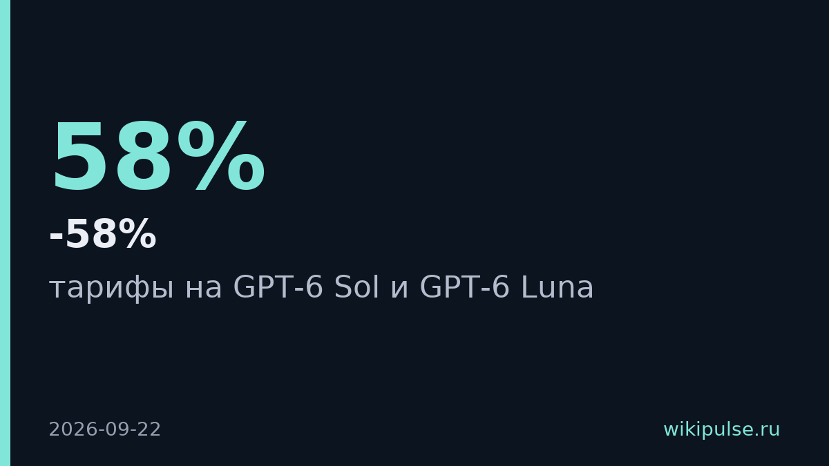 OpenAI снизила цены на GPT-6 Sol в два раза и Luna на 50-58%