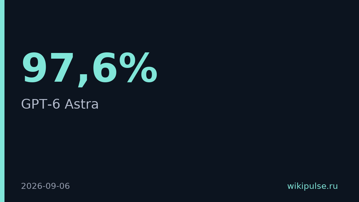 OpenAI запустила GPT-6 Astra с точностью 97,6% на сложных задачах