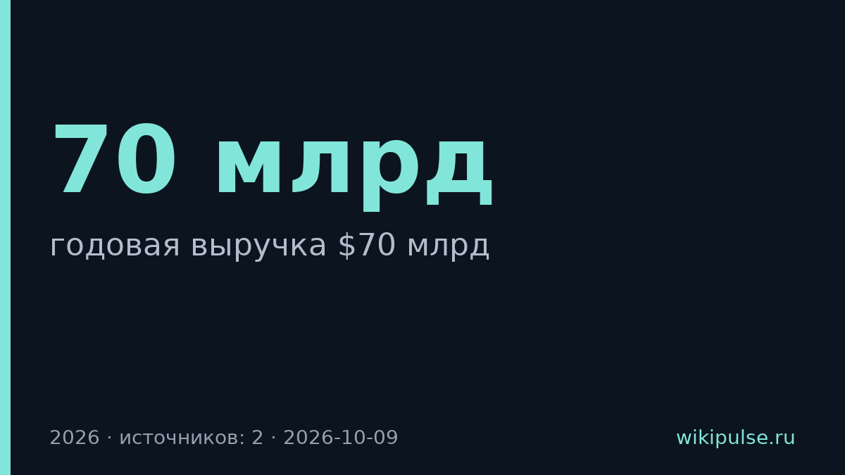 OpenAI ждёт выручку $70 млрд к концу 2026 года