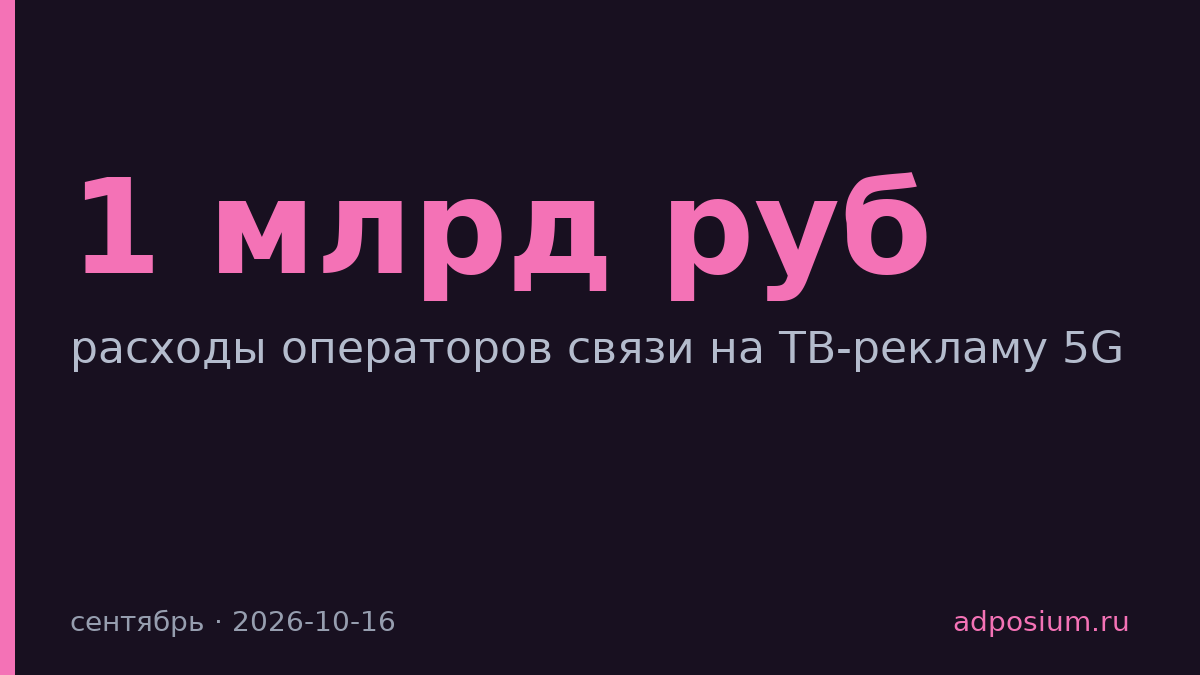 Операторы потратили на ТВ-рекламу 5G почти 1 млрд рублей за сентябрь