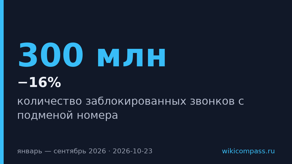 Операторы заблокировали 300 млн подменных звонков за девять месяцев
