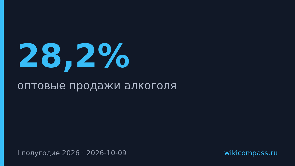Оптовые продажи алкоголя упали на 28,2% за первое полугодие