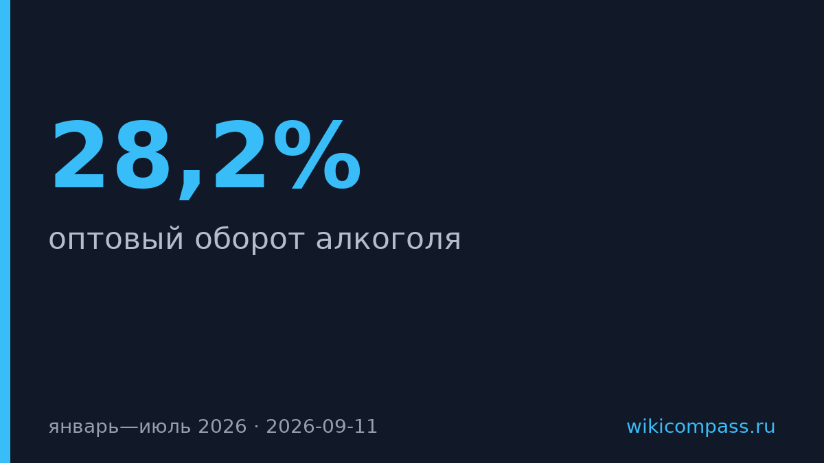 Оптовый оборот алкоголя упал на 28,2% за семь месяцев 2026 года