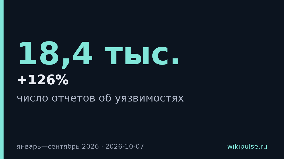 Отчеты об уязвимостях выросли на 126% благодаря ИИ-инструментам