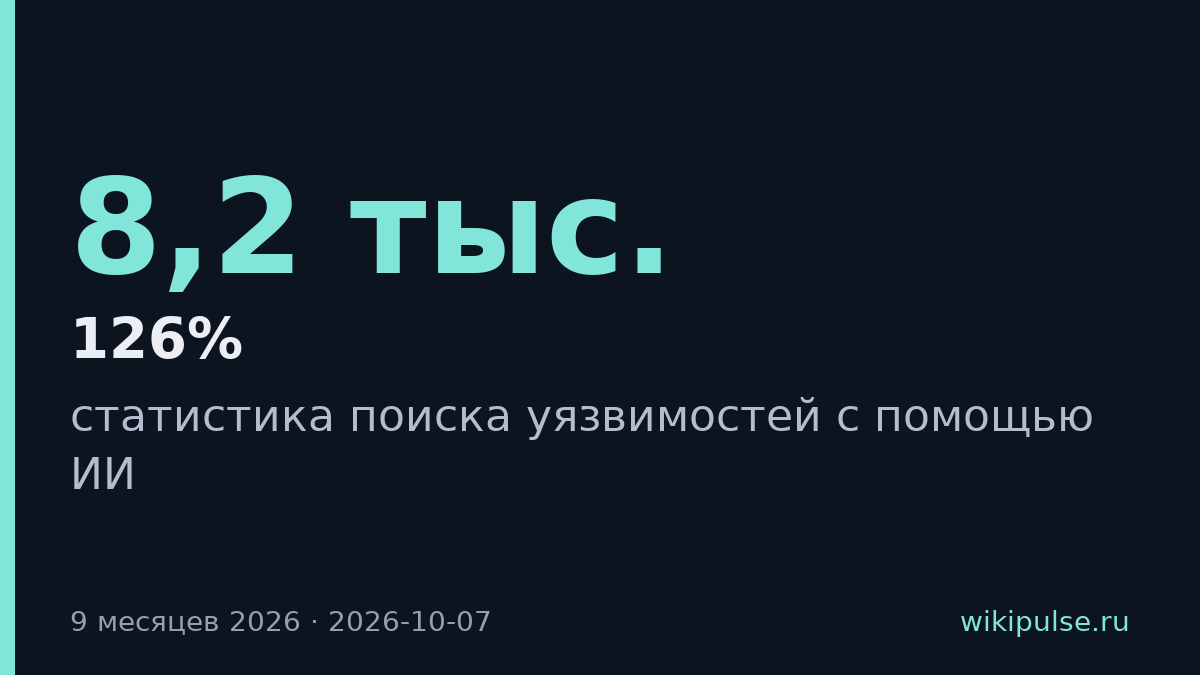 Отчеты об уязвимостях выросли на 126% благодаря ИИ-поиску
