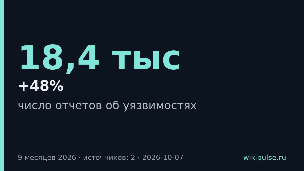 Отчеты об уязвимостях выросли в два раза за счет ИИ-инструментов