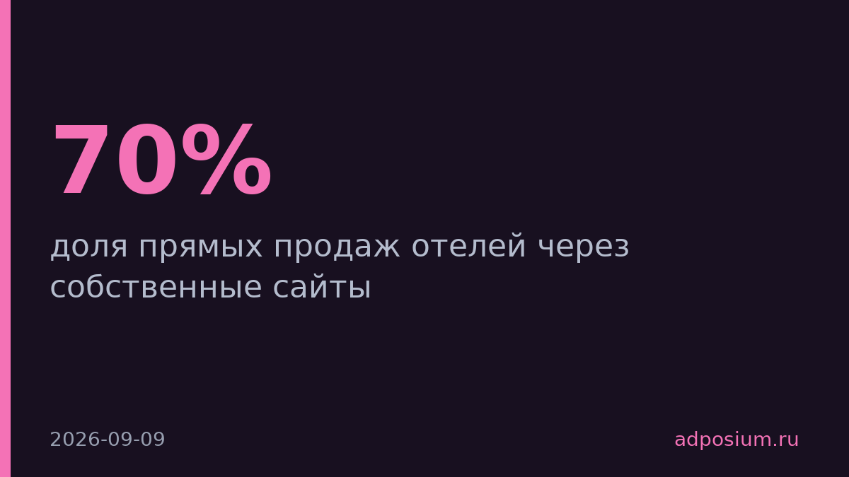 Отели увеличивают прямые продажи через сайты до 70%