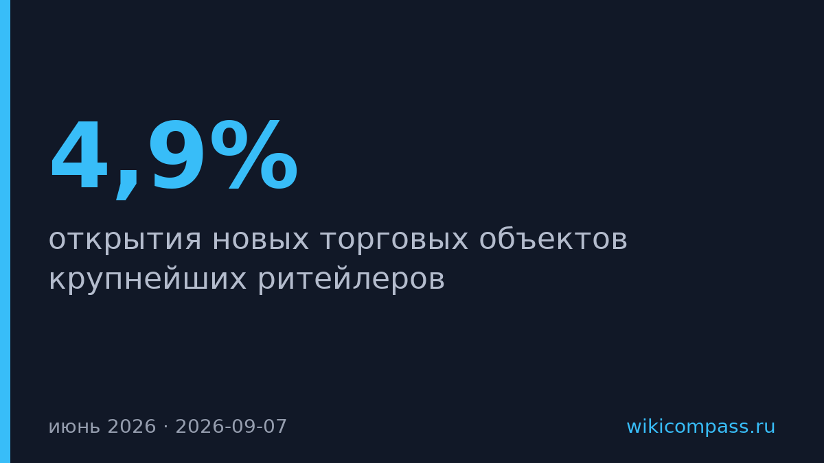 Открытия магазинов крупнейших ритейлеров упали в два раза в июне