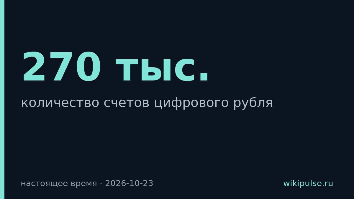 Открыто 270 тыс. счетов цифрового рубля