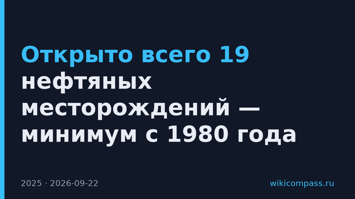 Открыто всего 19 нефтяных месторождений — минимум с 1980 года