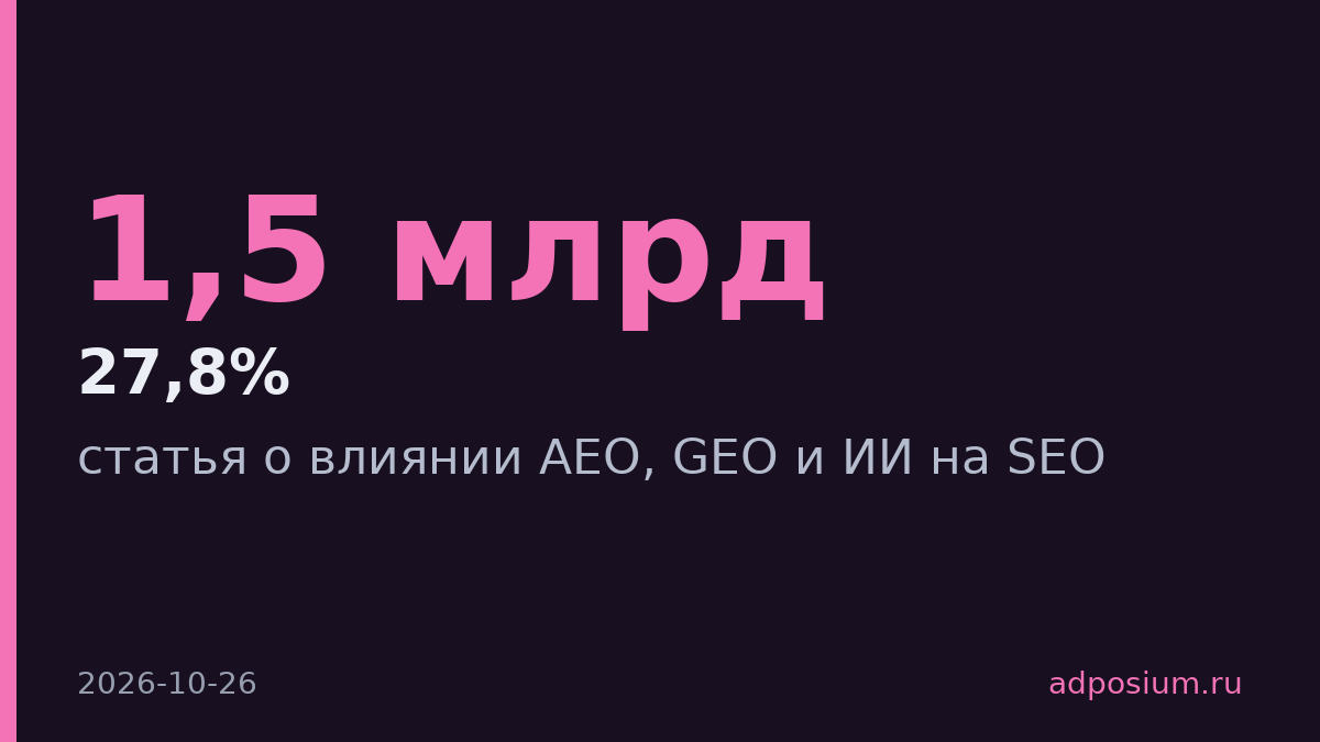 Ответы ИИ в Google используют 1,5 млрд человек в месяц