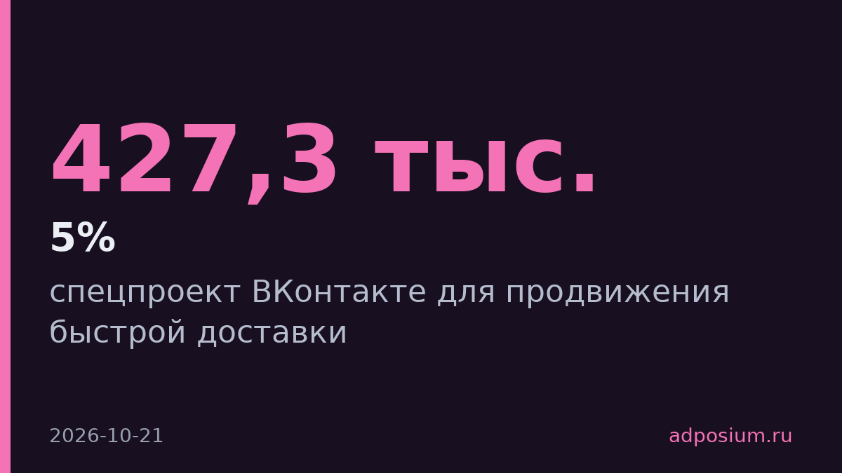 Ozon Fresh привлёк 427,3 тыс. пользователей через ВКонтакте