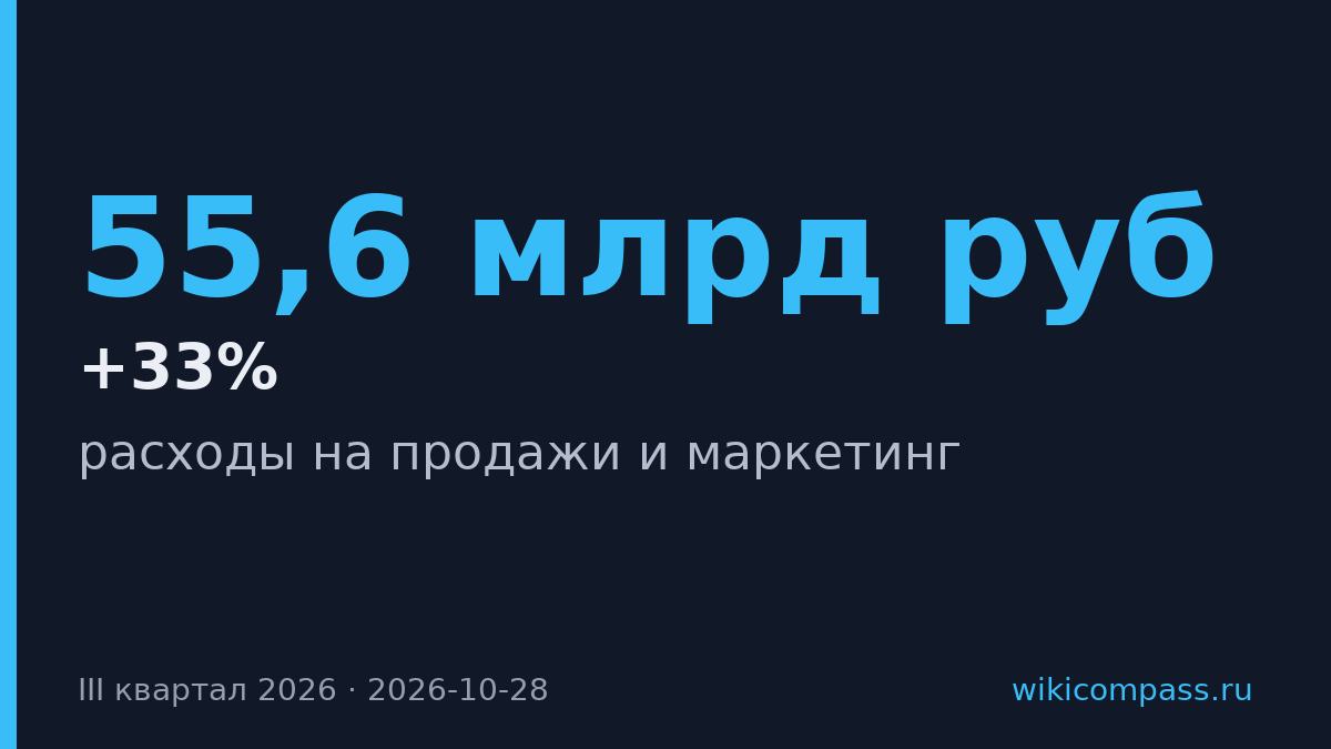 Ozon нарастил расходы на рекламу до 55,6 млрд руб. за девять месяцев