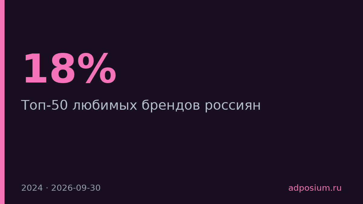Ozon обогнал Samsung в рейтинге любимых брендов россиян