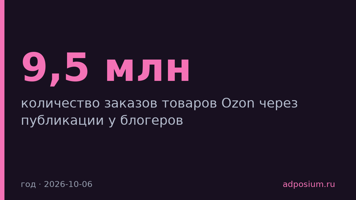 Ozon продал 9,5 млн товаров через блогеров ВКонтакте за год