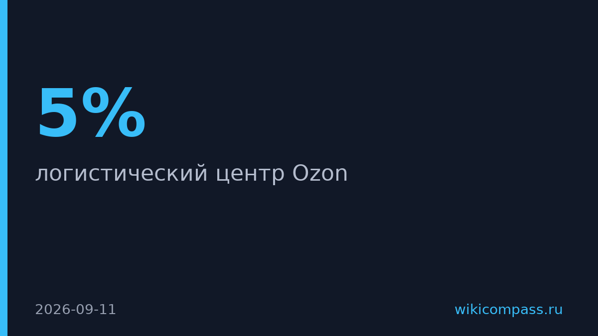 Озон упал на 5% после пожара на логистическом центре