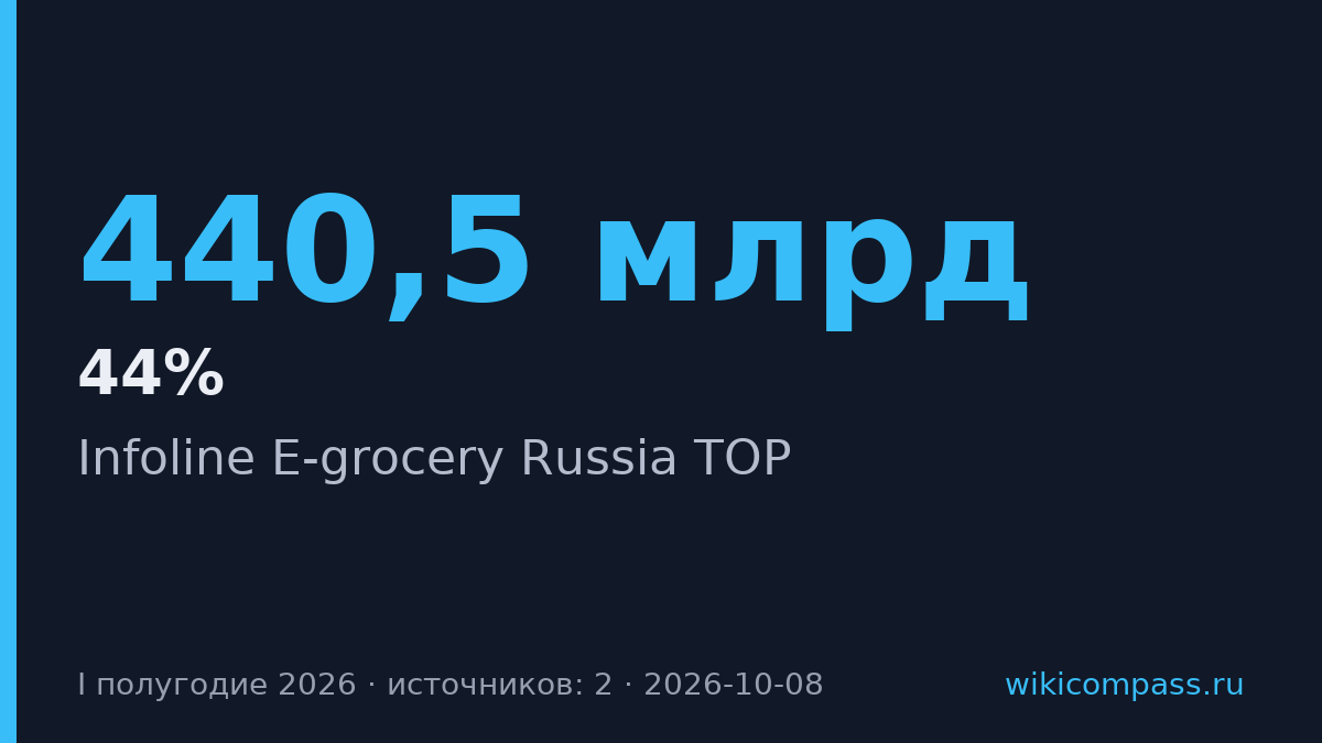 Ozon возглавил рейтинг online-продаж FMCG с оборотом 440,5 млрд