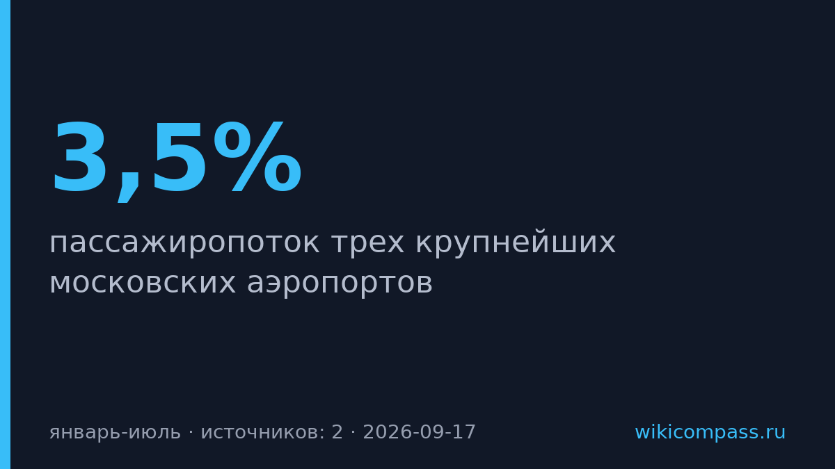 Пассажиропоток московских аэропортов упал на 3,5% в январе-июле