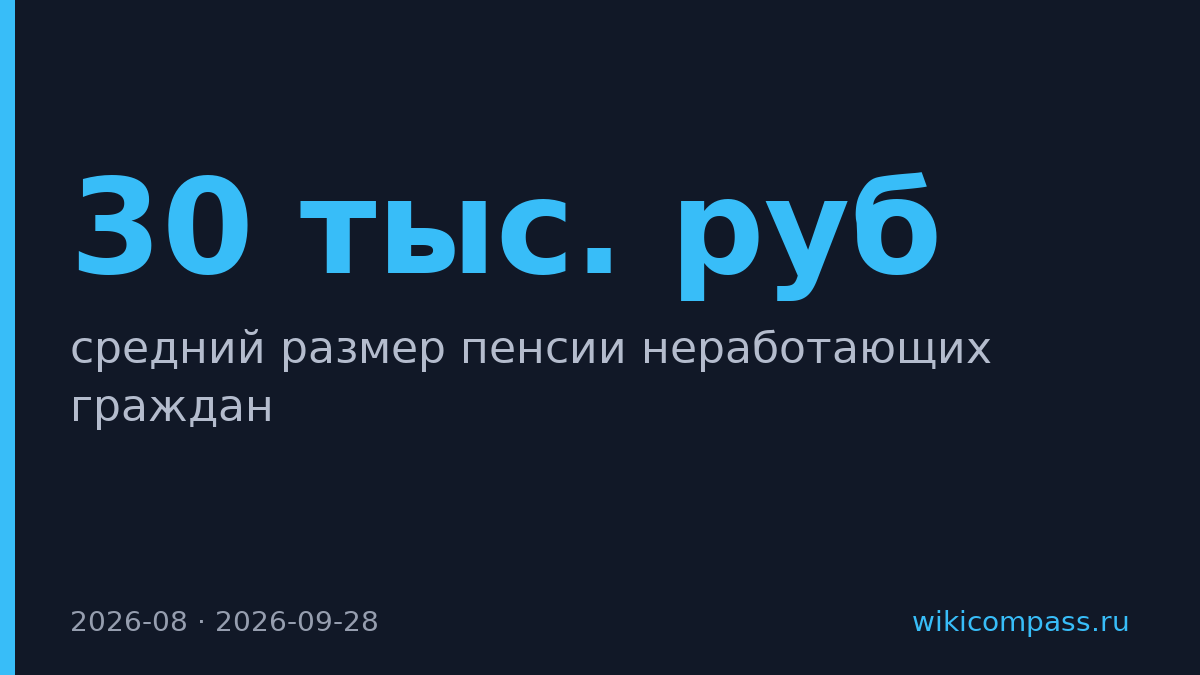 Пенсия неработающих превысила 30 тыс. рублей в 13 регионах
