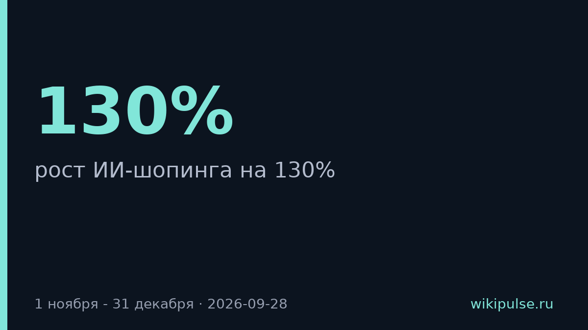 Переходы из ChatGPT и Claude в магазины вырастут на 130% к праздникам