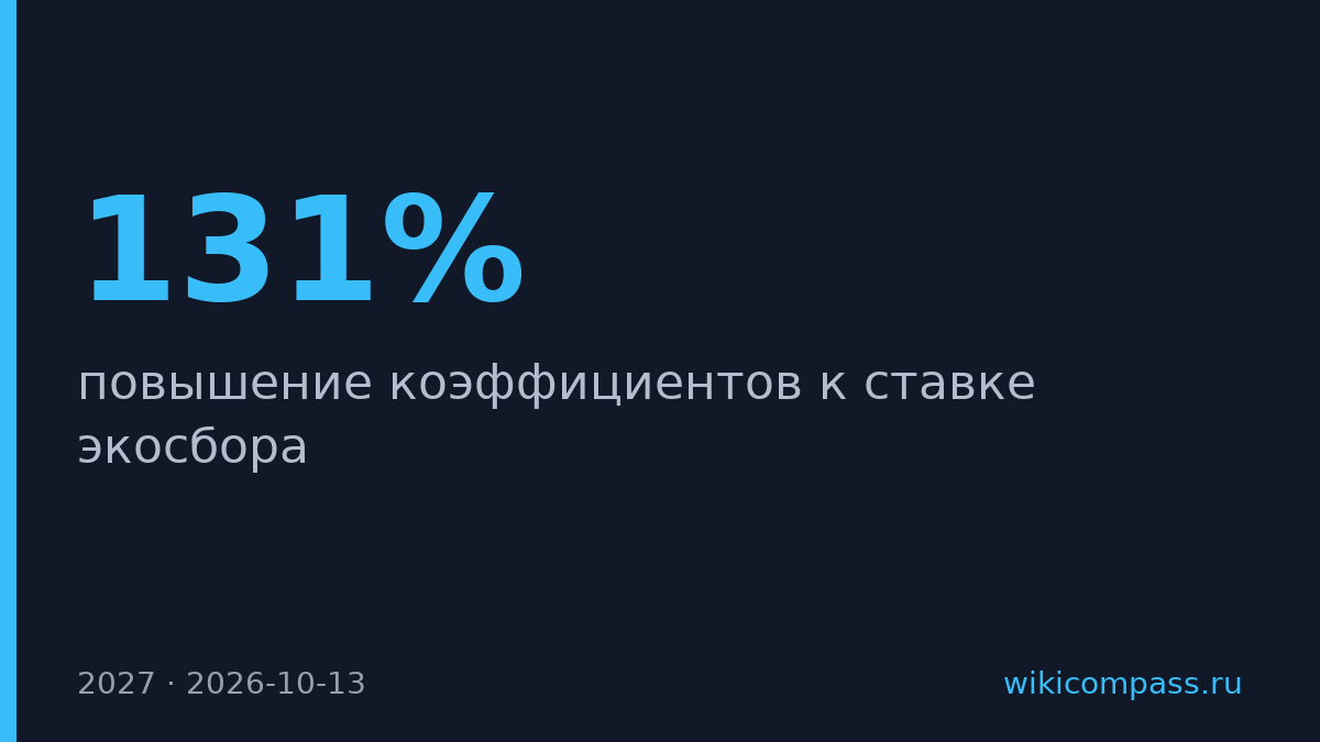 Переработчики просят не повышать экосбор, рост нагрузки до 131%
