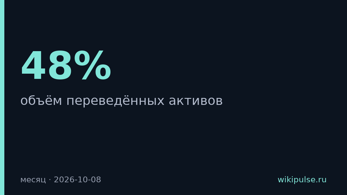 Переводов активов в «Сберинвестиции» в 10 раз больше, чем выводов