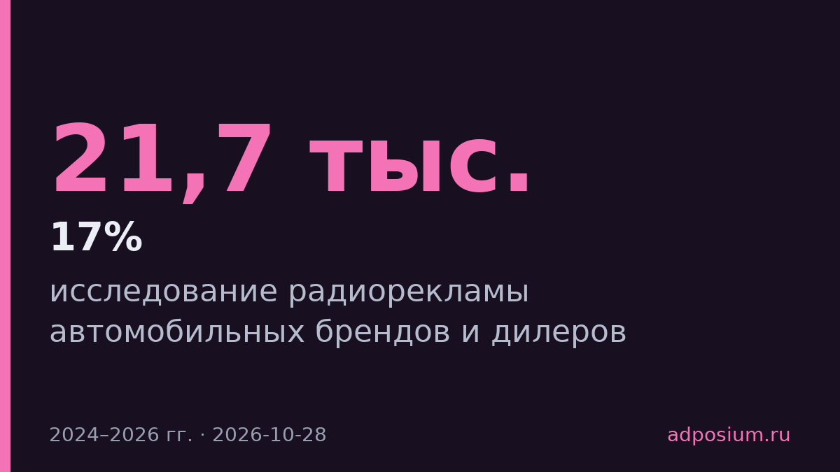 Петербург опережает Москву по радиорекламе авто на 17%