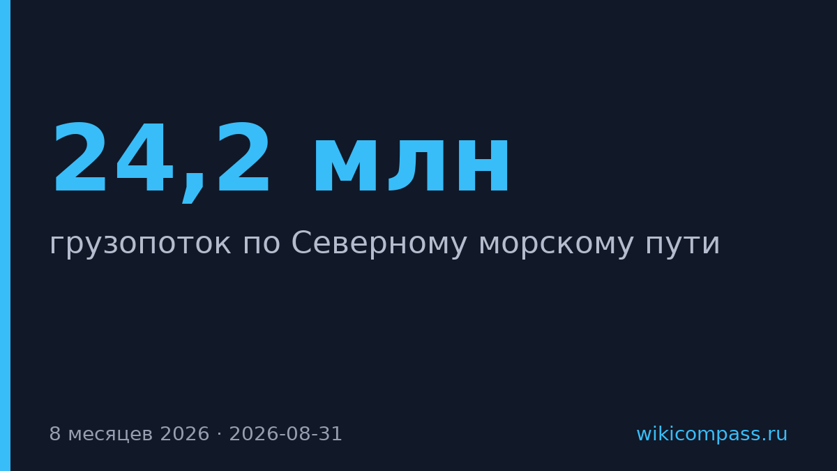 По Северному морскому пути перевезли 24,2 млн тонн за 8 месяцев 2026